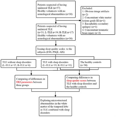 Diffusion Abnormality in Temporal Lobe Epilepsy Patients With Sleep Disorders: A Diffusion Kurtosis Imaging Study